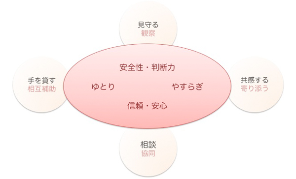ケアマインド